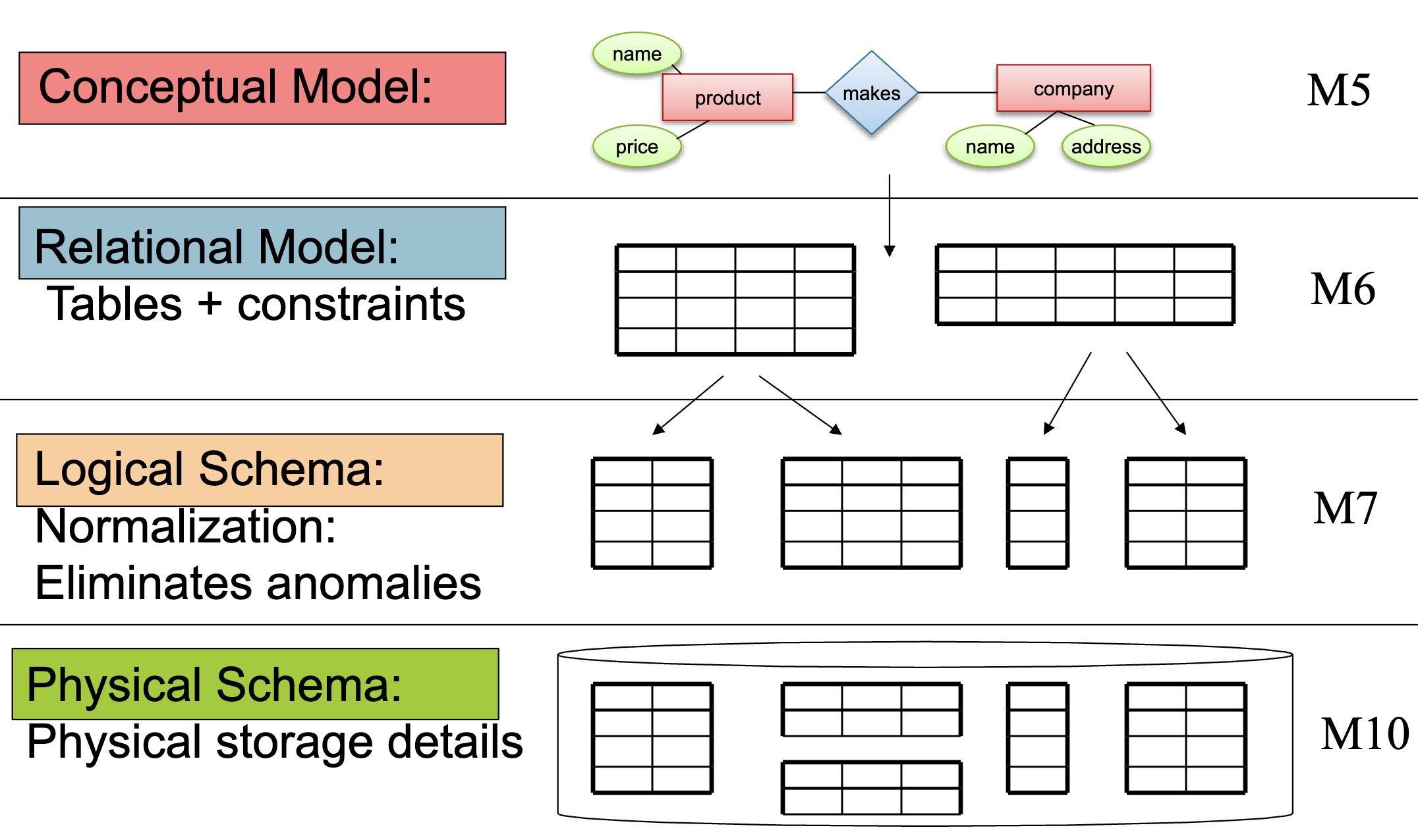 database design process