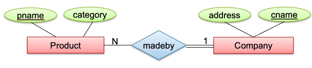 mandatory relationship