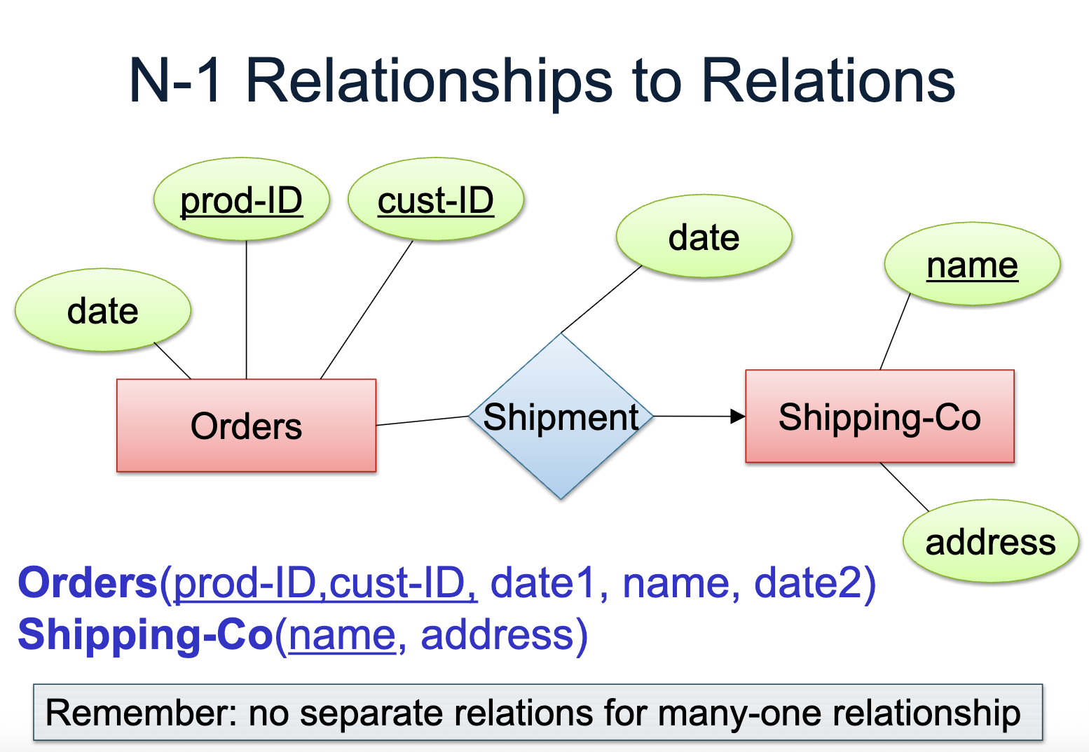 many to one relationship