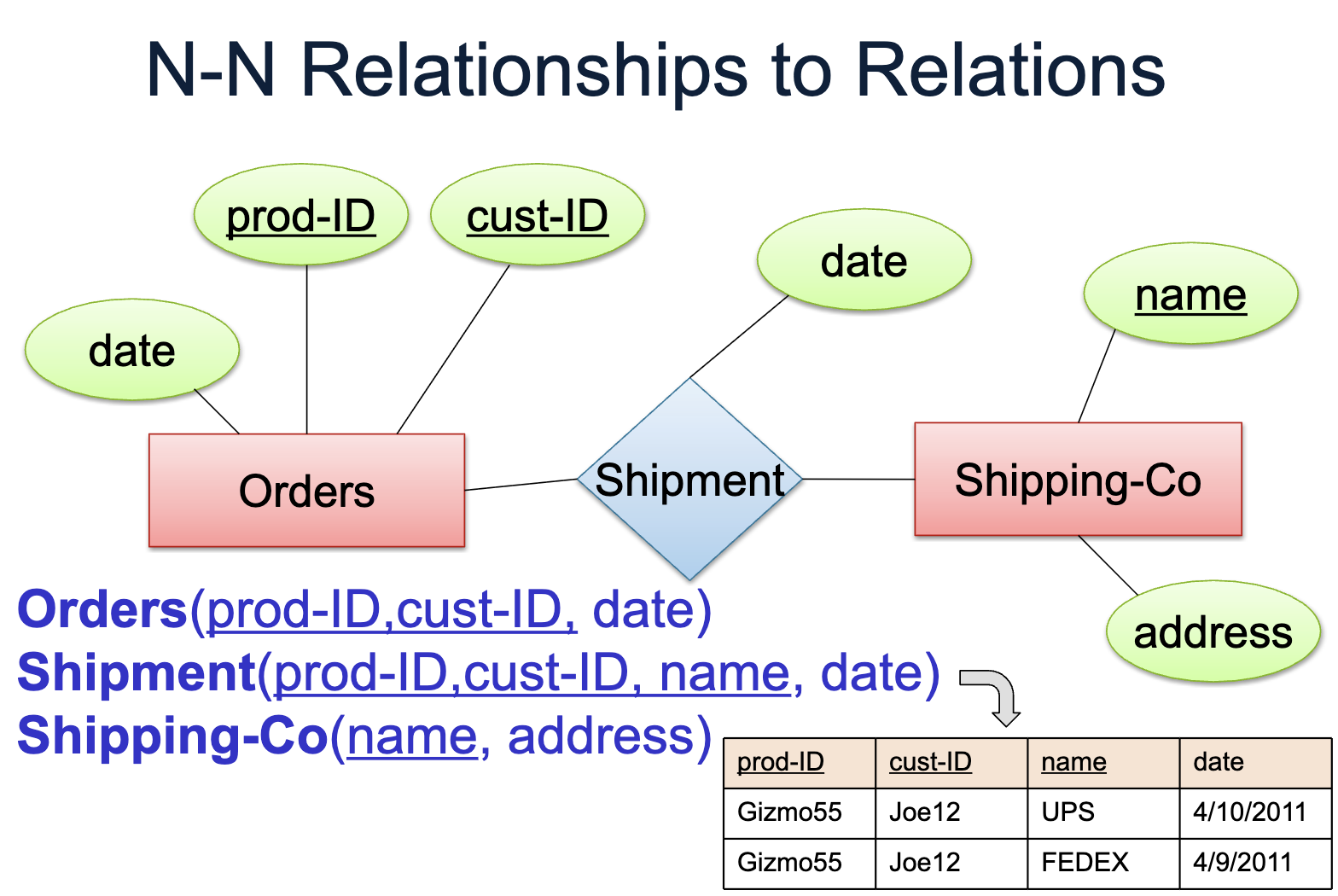 many to many relationship