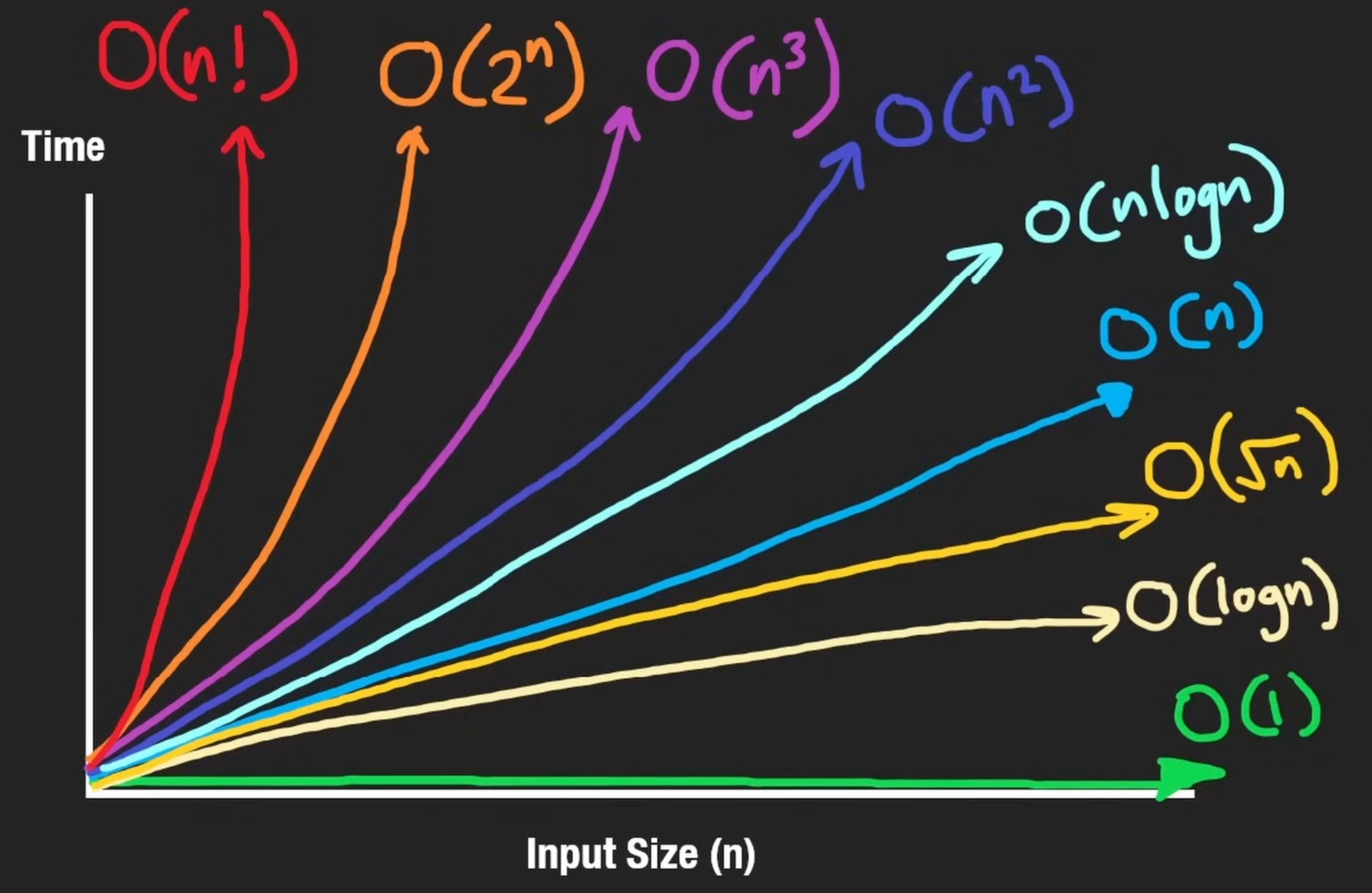 big o analysis